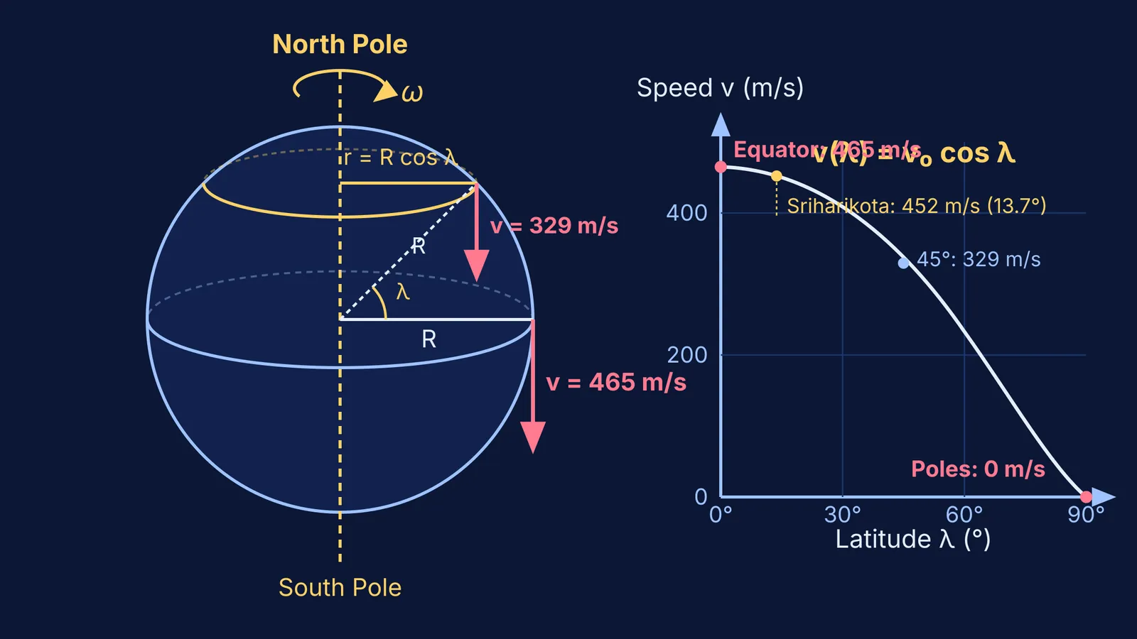 Diagram of Earth rotation showing equatorial speed 465 m/s and cosine latitude decrease