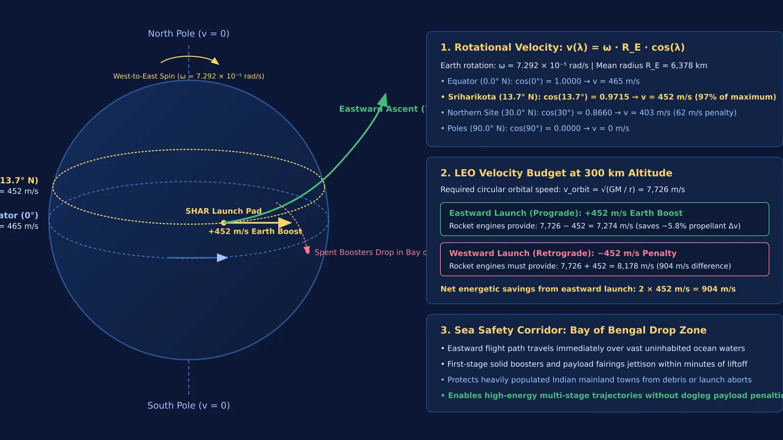 Diagram of Earth rotation velocity at Sriharikota and eastward rocket launch trajectory