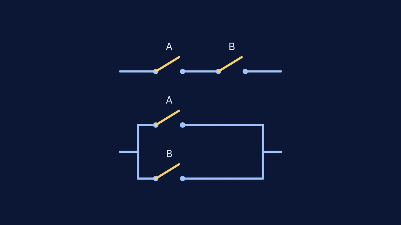 Diagram of electrical switches in series and parallel.