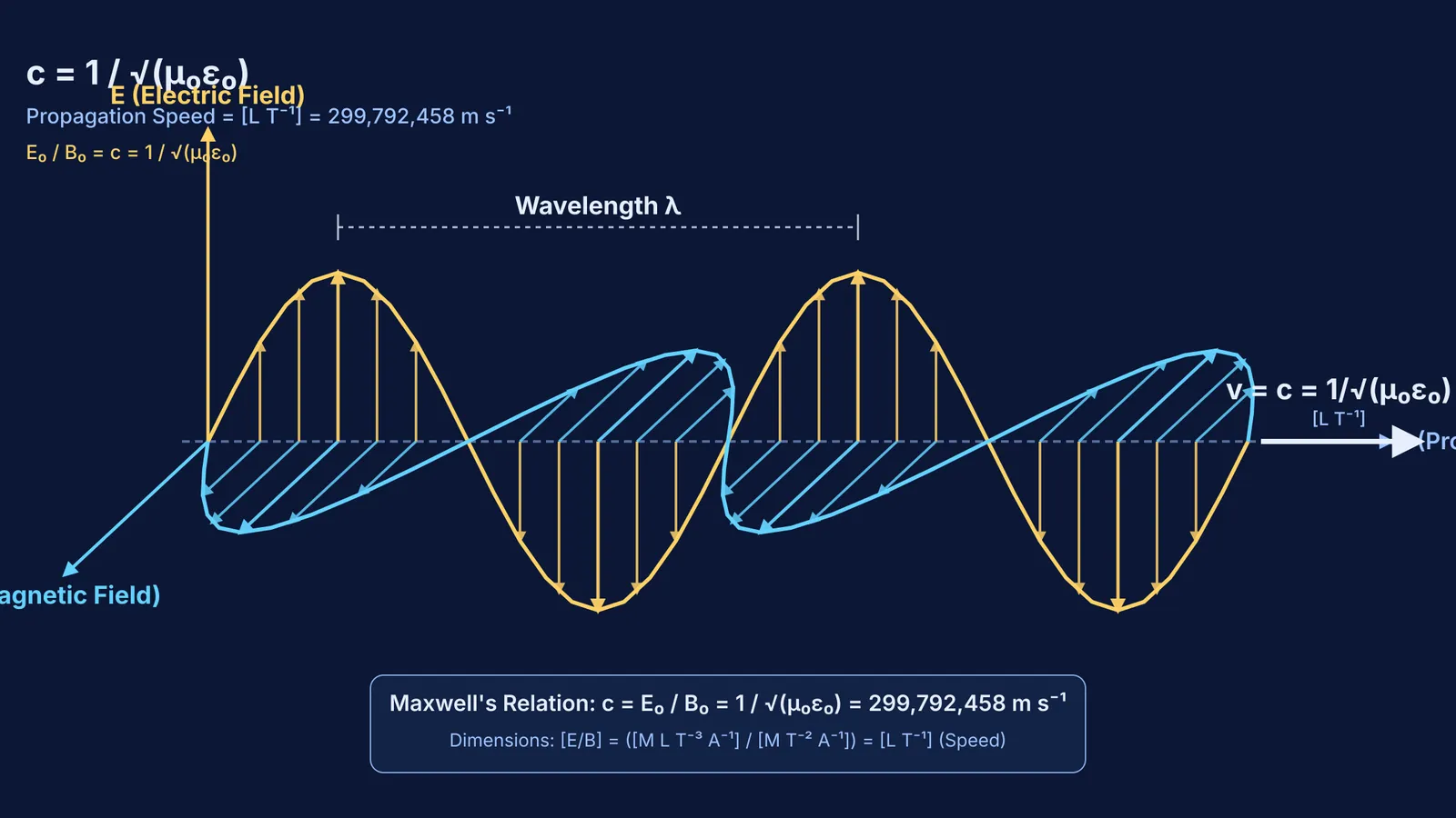 Diagram of electromagnetic wave with electric and magnetic fields propagating at speed c