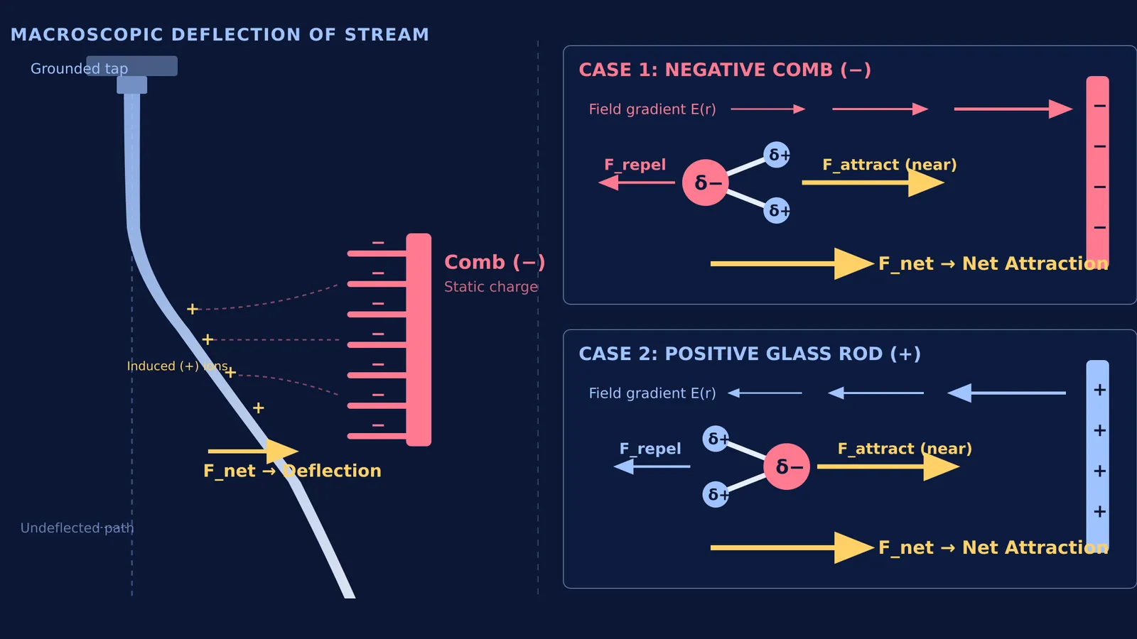 Diagram of falling water stream deflecting toward a charged comb and dipole orientation