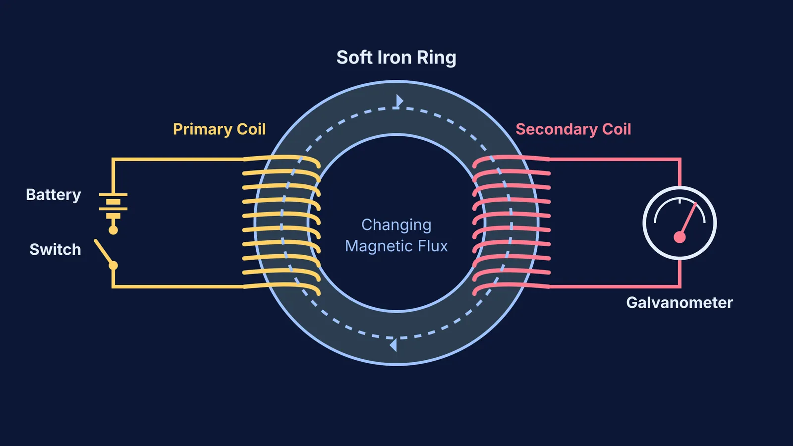 Diagram of Faraday's iron ring experiment showing primary and secondary coils.