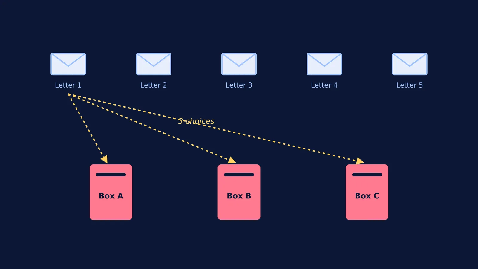 Diagram of five letters and three letter boxes, showing three choices for one letter.