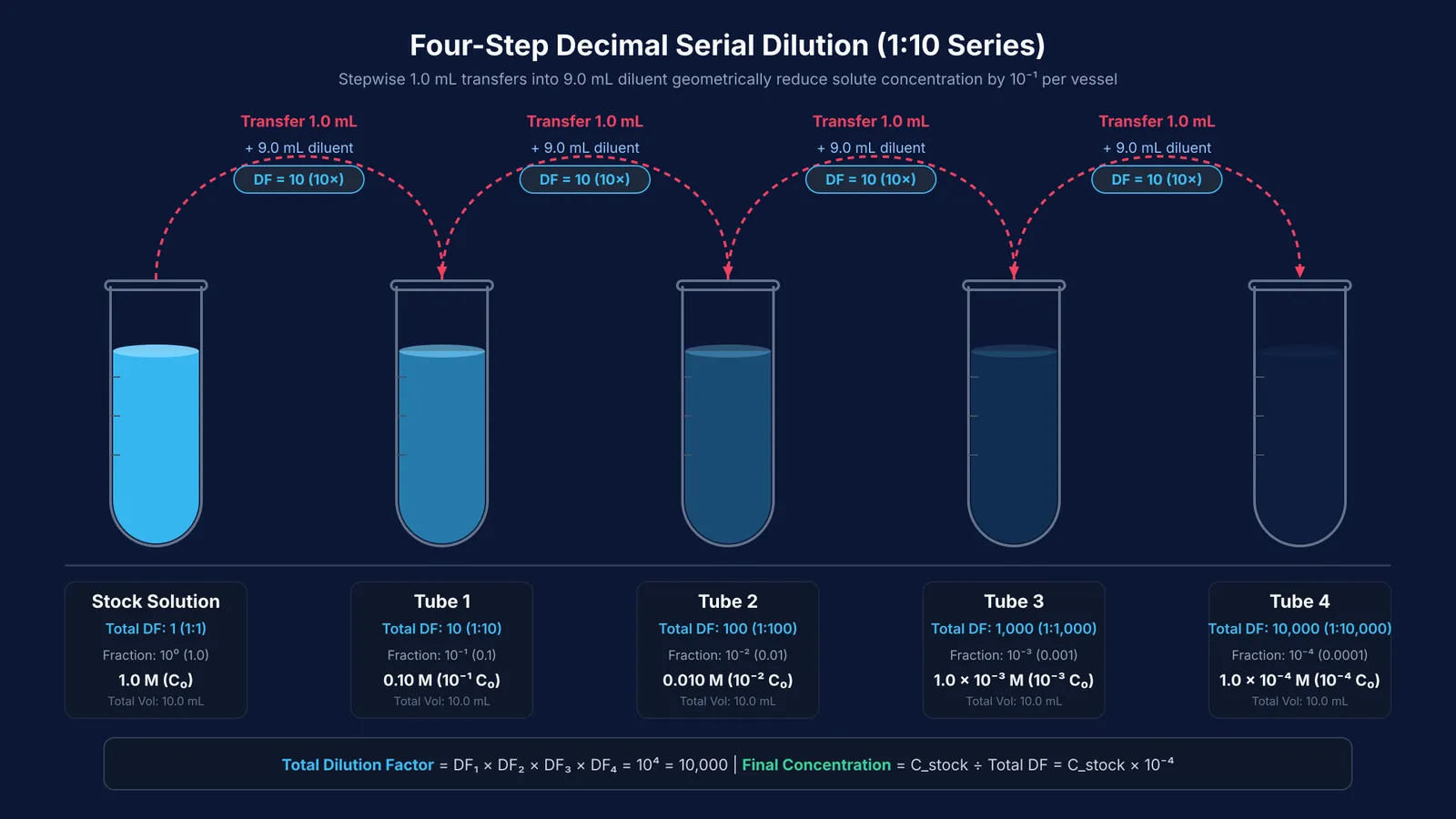 Diagram of five test tubes showing repeated tenfold serial dilutions and decreasing solute concentration