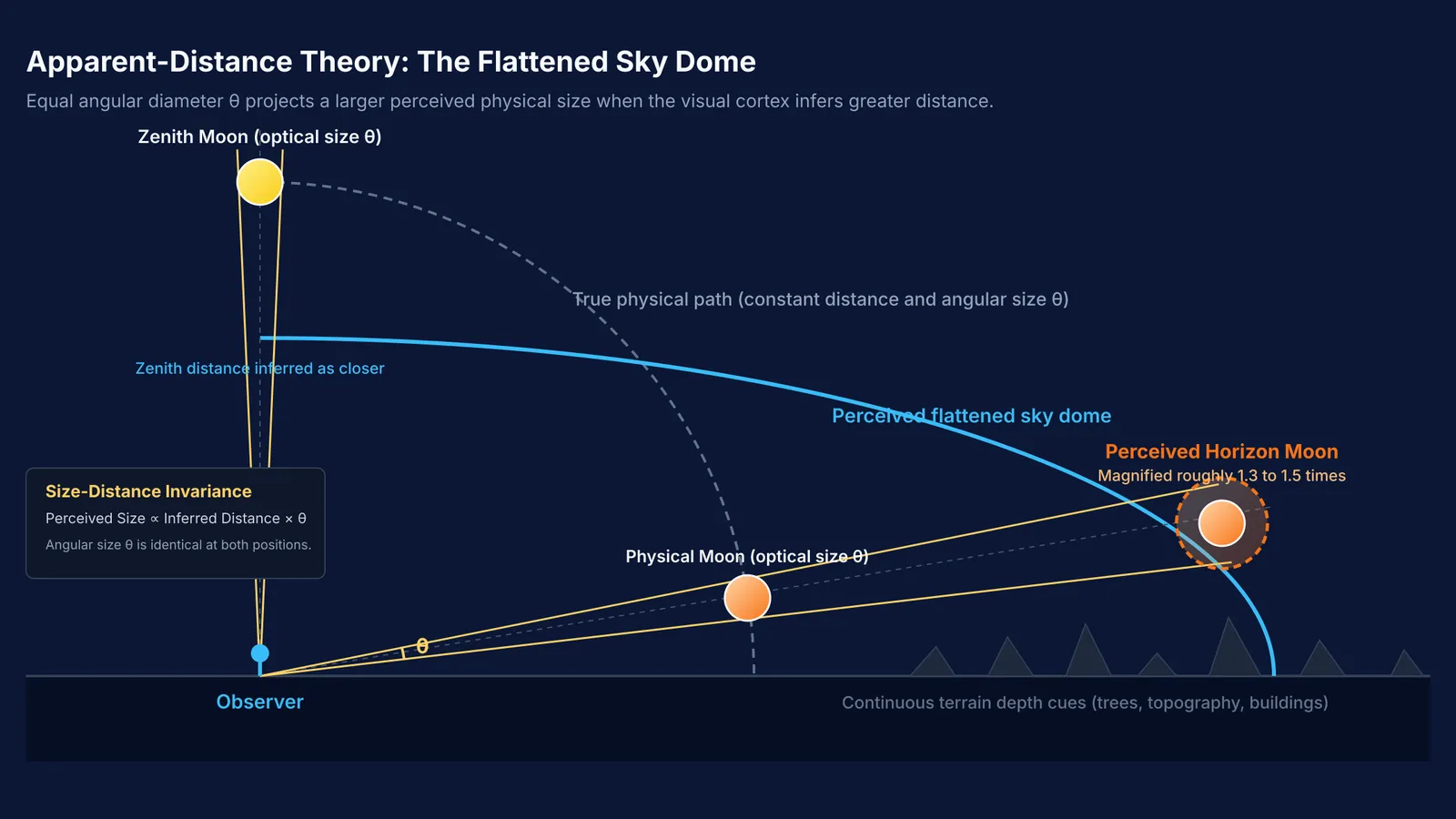 Diagram of flattened sky dome model and Moon illusion geometry