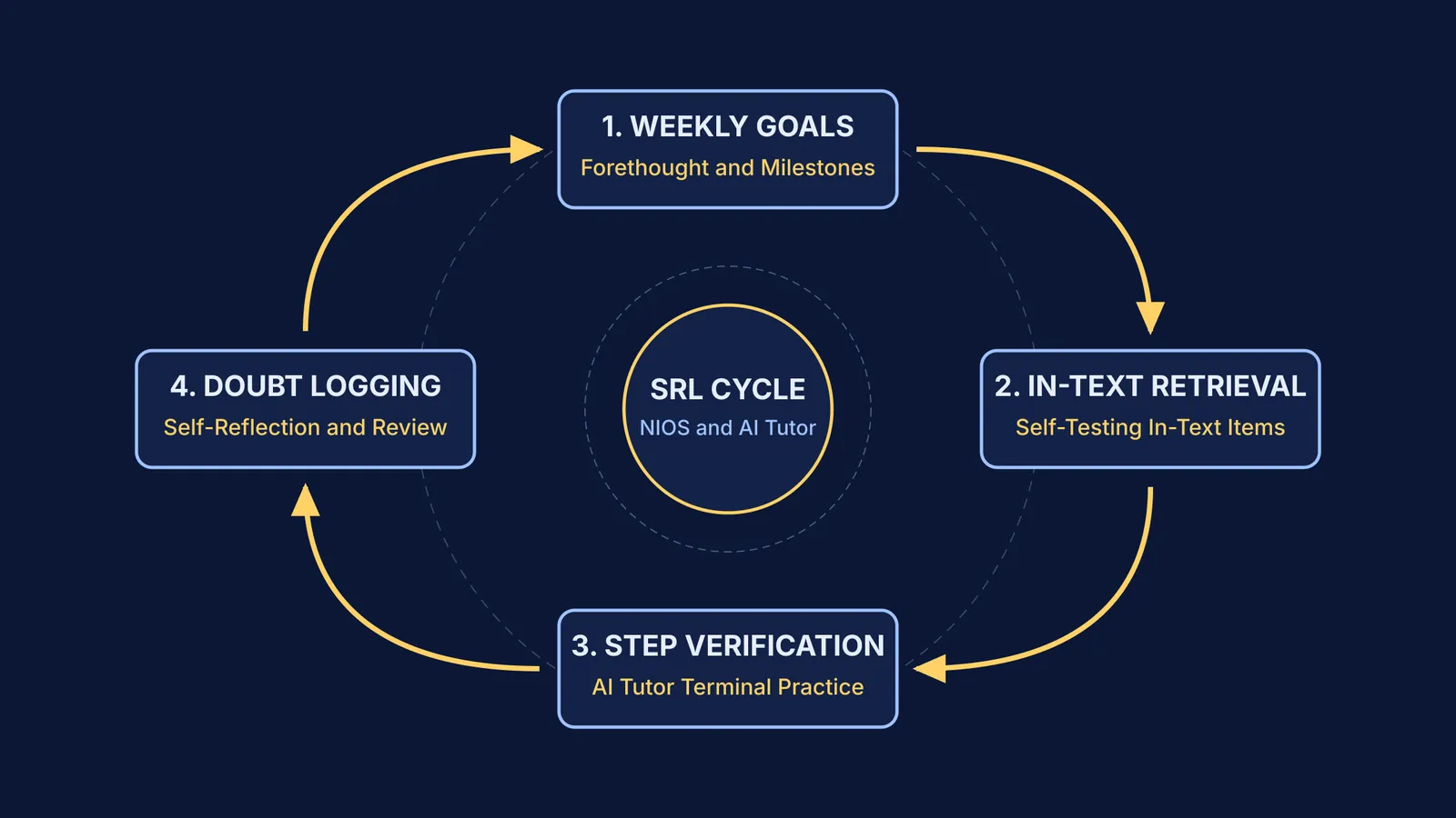 Diagram of four-stage self-regulated learning cycle for NIOS study with AI tutor