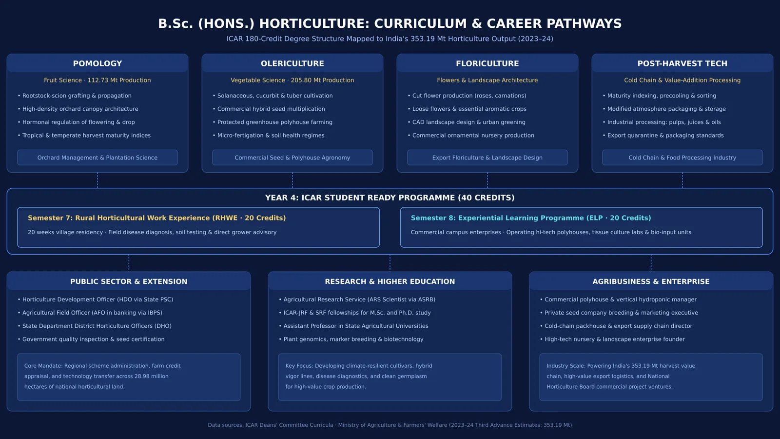Diagram of four-year horticulture degree curriculum structure, field modules, and career pathways