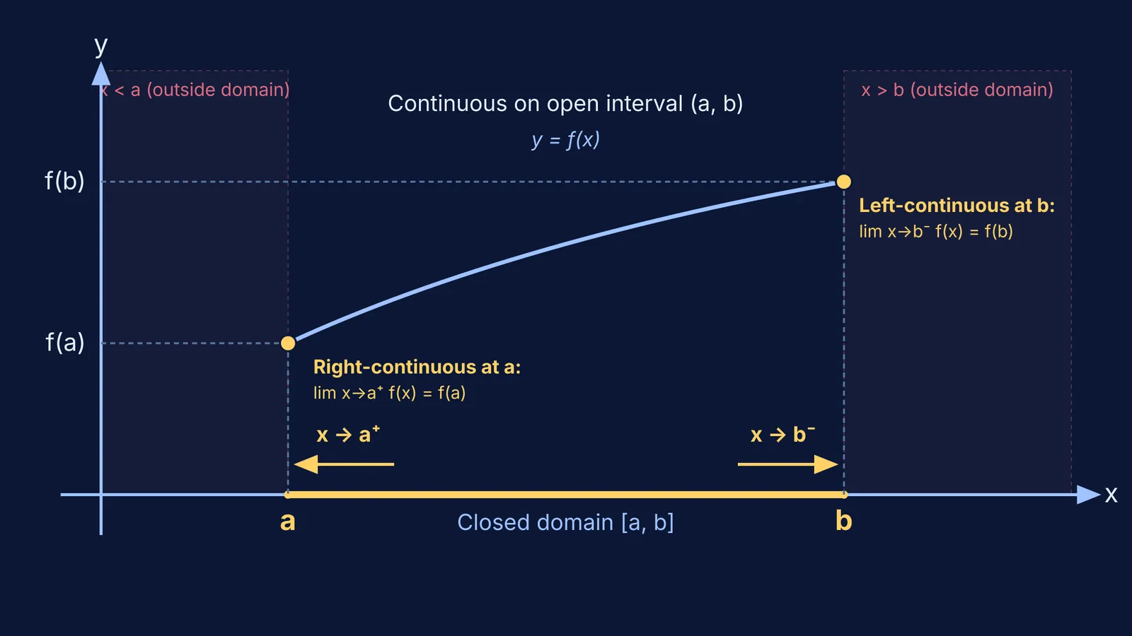 Diagram of function continuity on a closed interval with one-sided endpoint limits