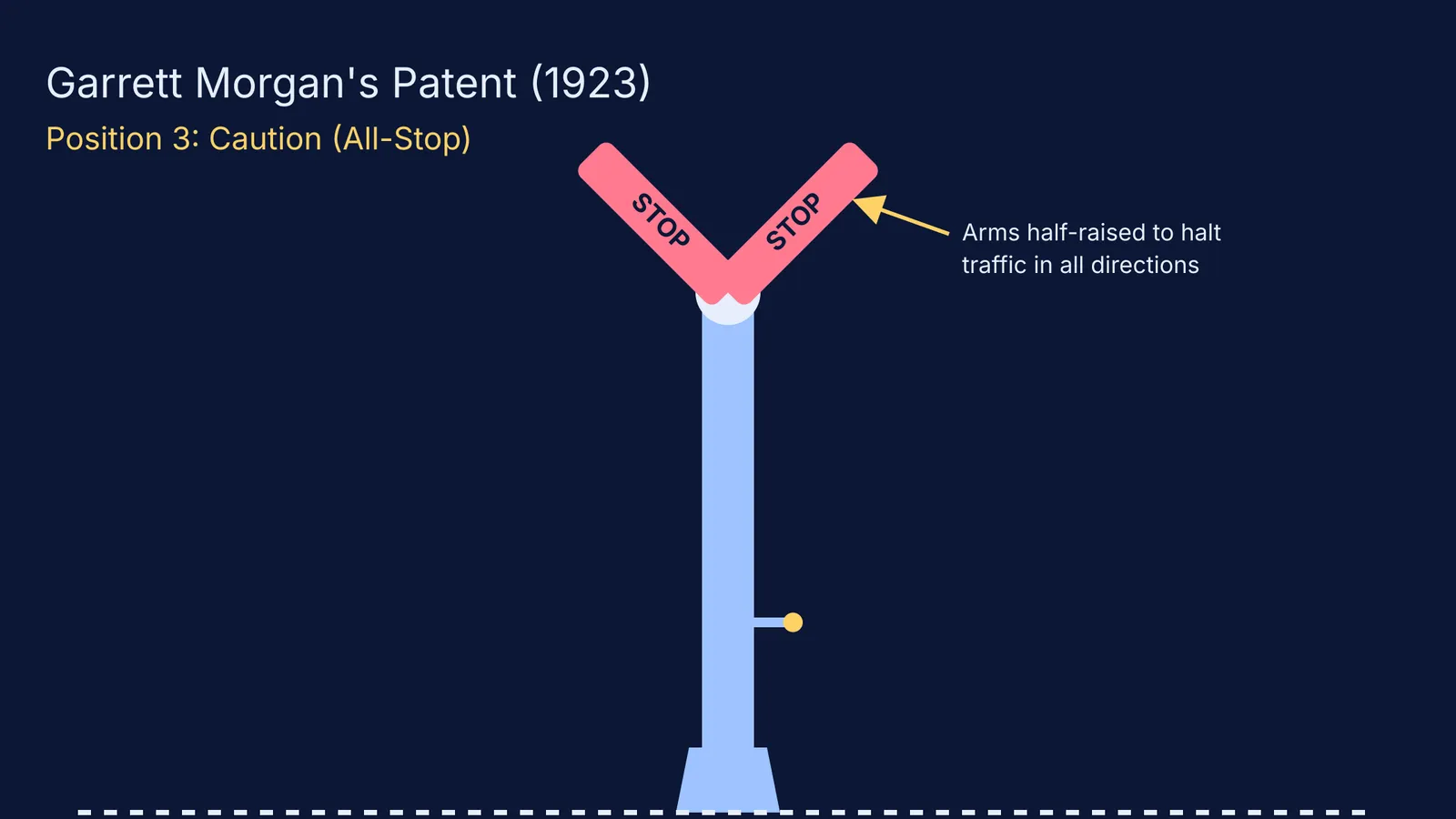 Diagram of Garrett Morgan's 1923 T-shaped traffic signal in its caution position