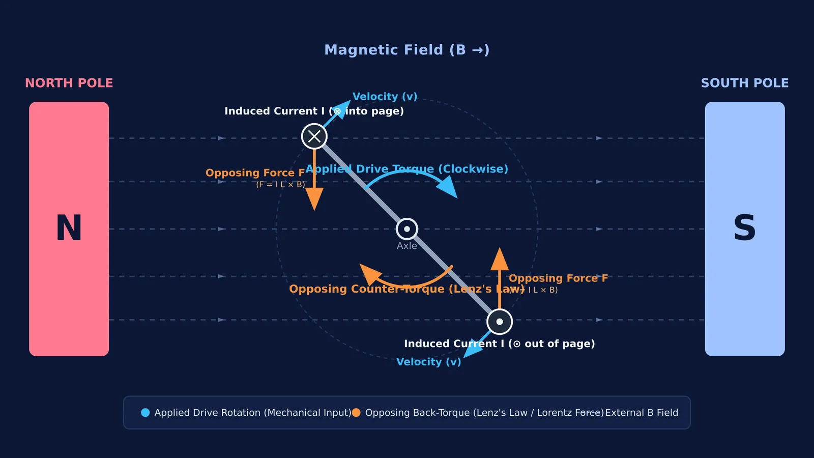 Diagram of generator coil showing opposing magnetic Lorentz forces resisting clockwise rotation.