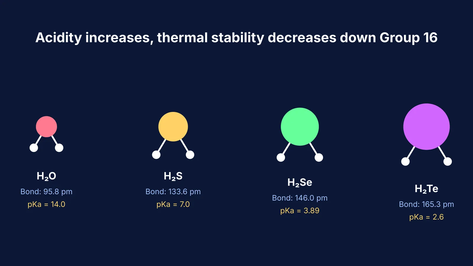 Diagram of Group 16 hydrides showing increasing bond lengths and decreasing pKa.