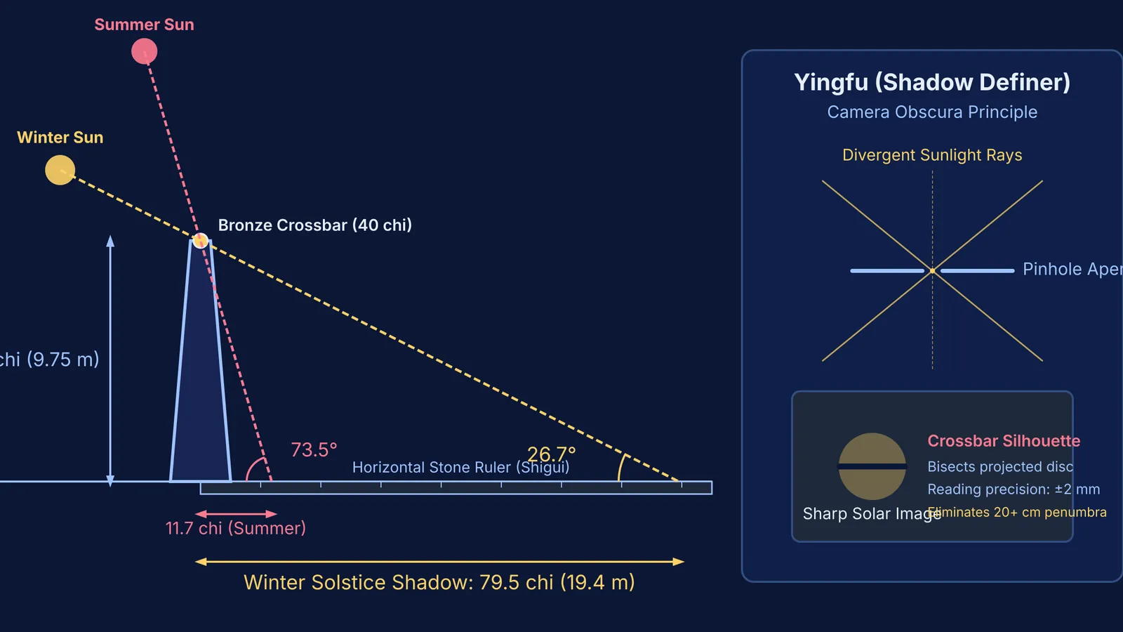 Diagram of Guo Shoujing's 40-chi gnomon solstice geometry and pinhole shadow definer optics