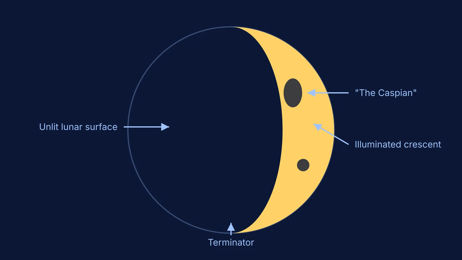 Diagram of Harriot's Moon drawing, indicating the crescent and terminator