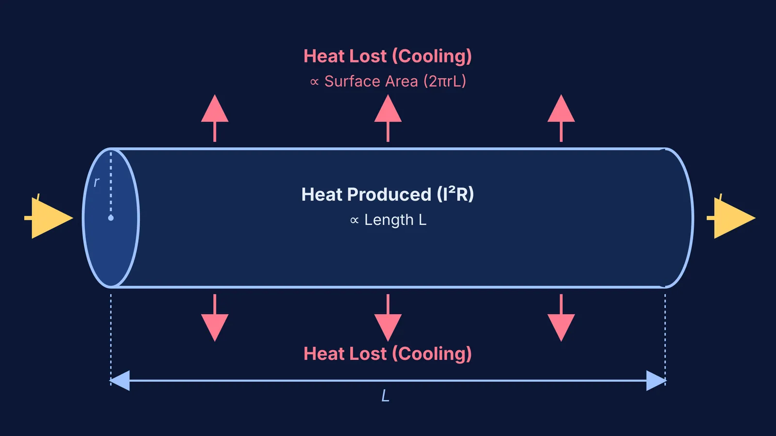 Diagram of heat generation and surface heat loss in a cylindrical wire.