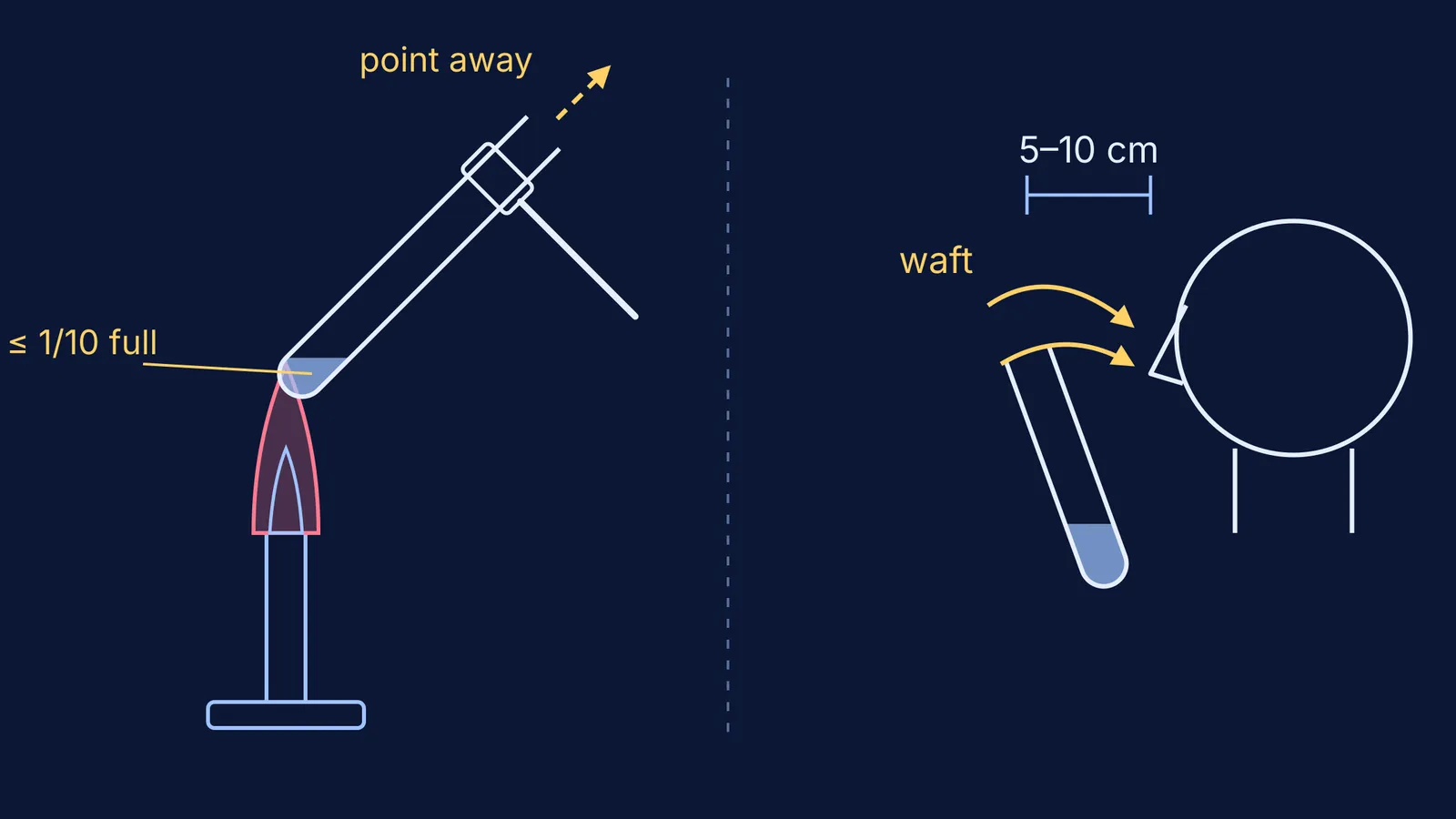 Diagram of heating a test tube at an angle and wafting a gas