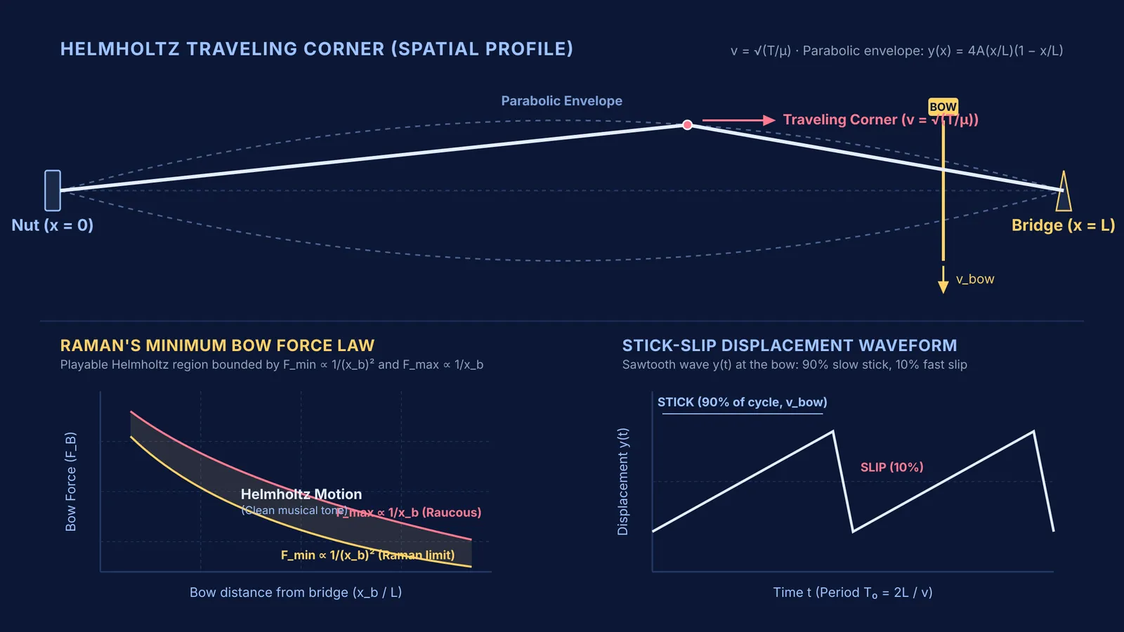 Diagram of Helmholtz traveling corner, Raman bowing force curve, and stick-slip waveform