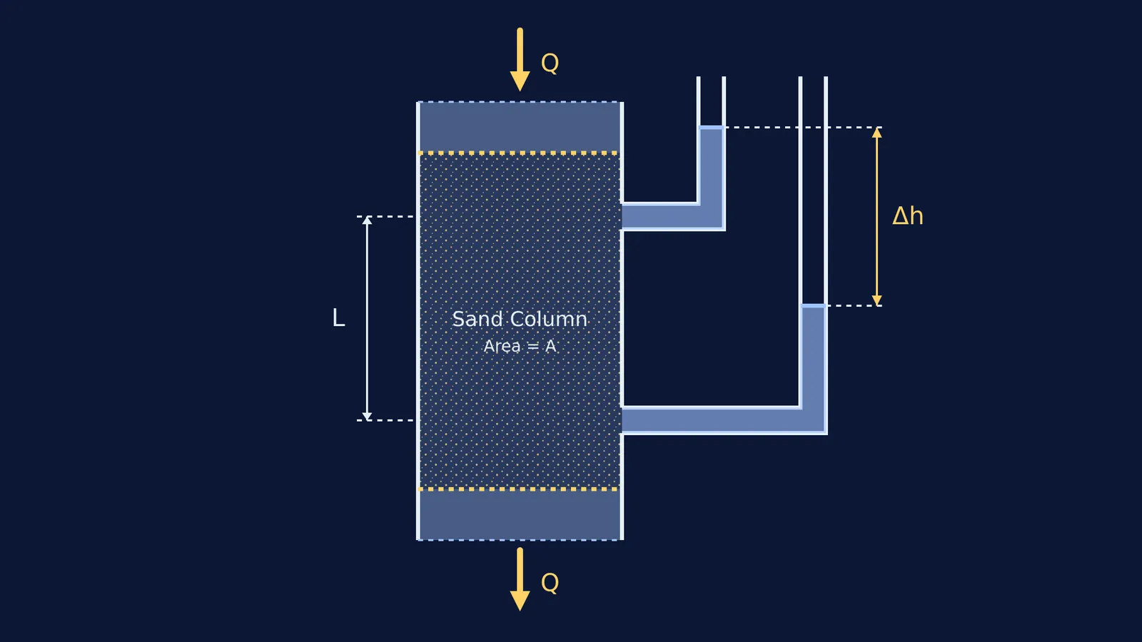 Diagram of Henry Darcy's 1856 sand column experiment