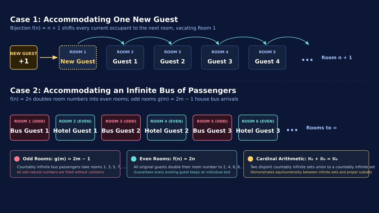 Diagram of Hilbert's Hotel bijections accommodating one guest and infinite bus arrivals