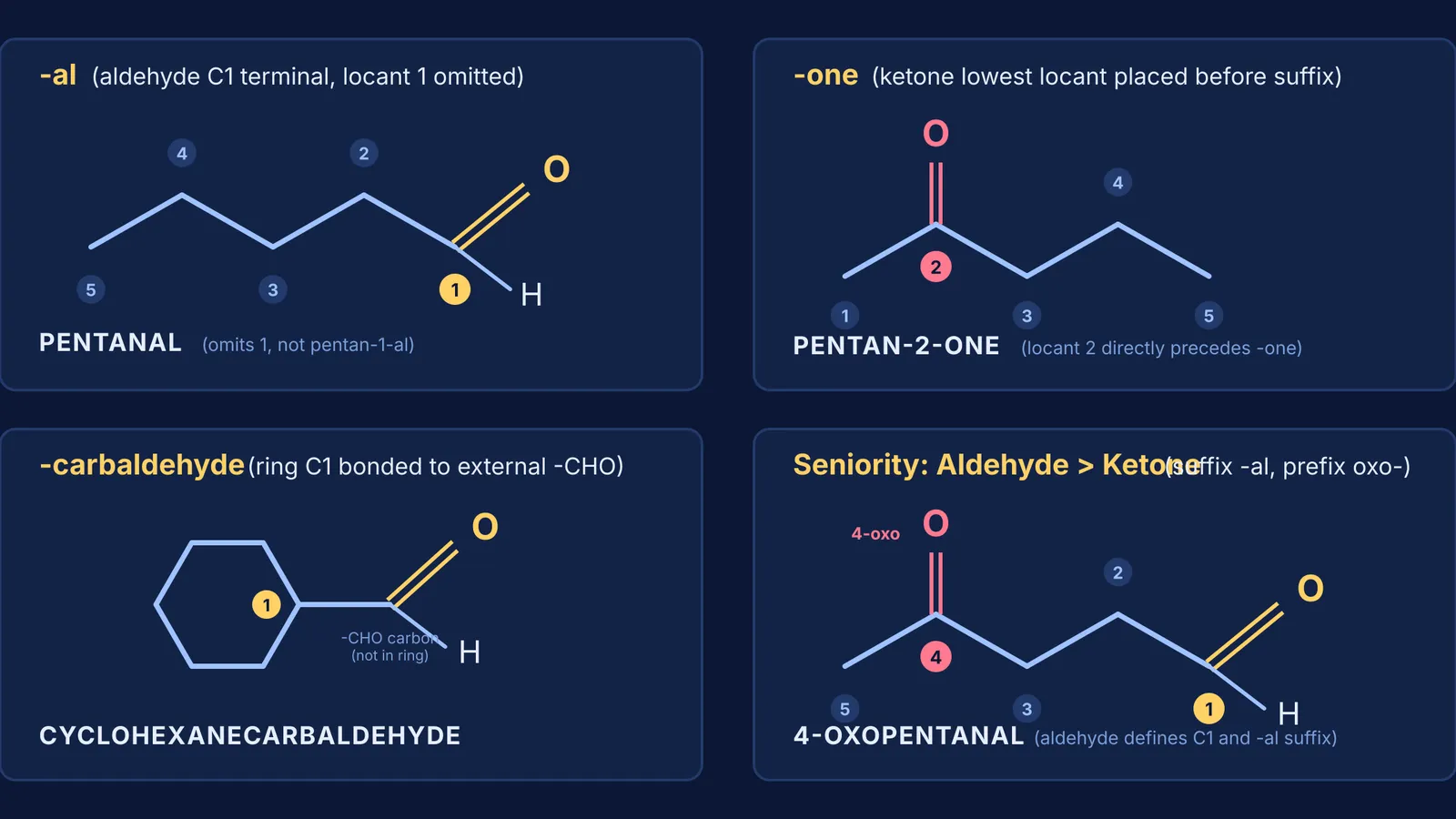 Diagram of IUPAC nomenclature rules for acyclic and cyclic aldehydes and ketones