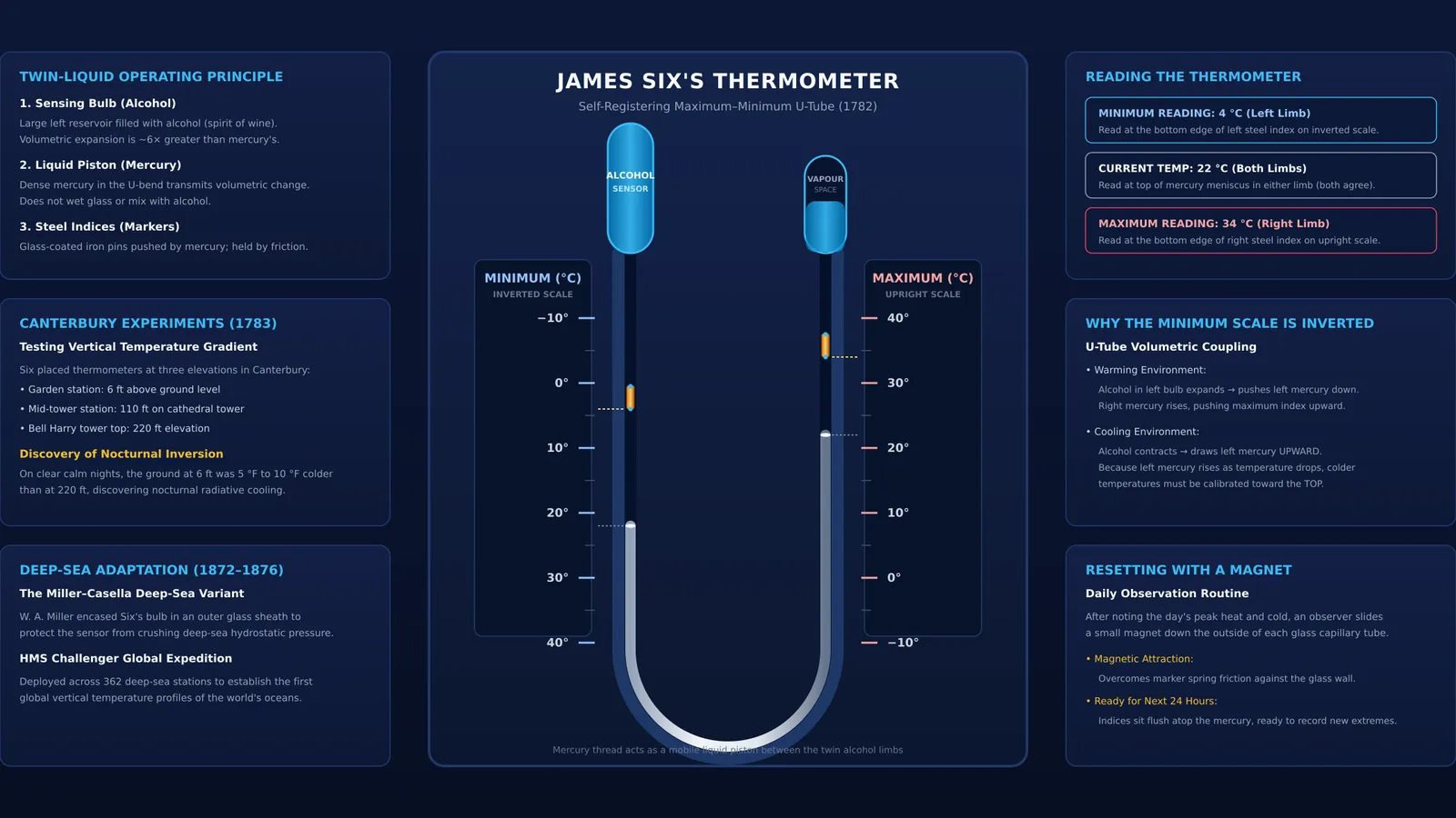 Diagram of James Six maximum minimum thermometer showing U-tube with mercury and indices