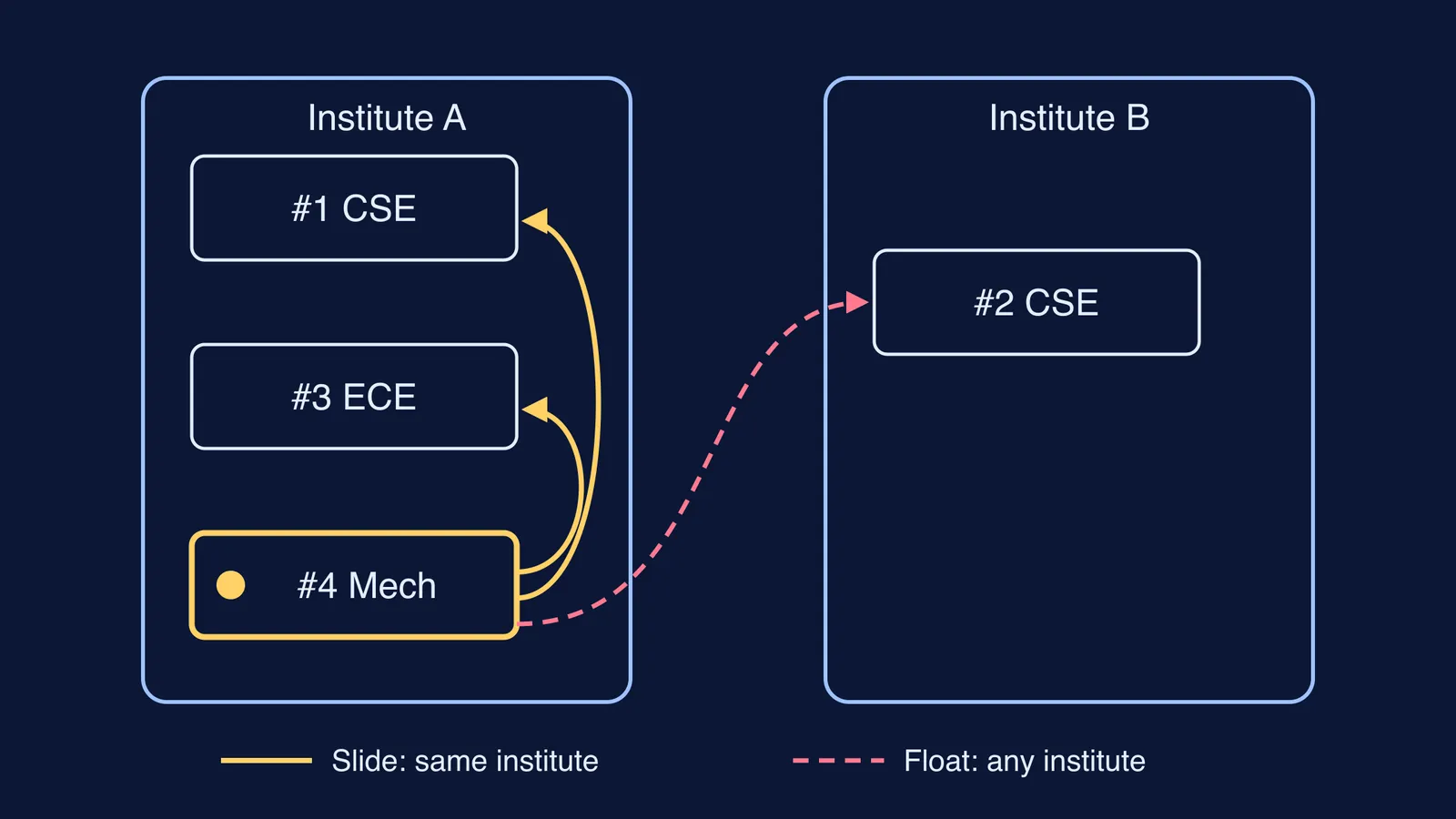Diagram of JoSAA Slide moving a seat up within one institute, Float across institutes