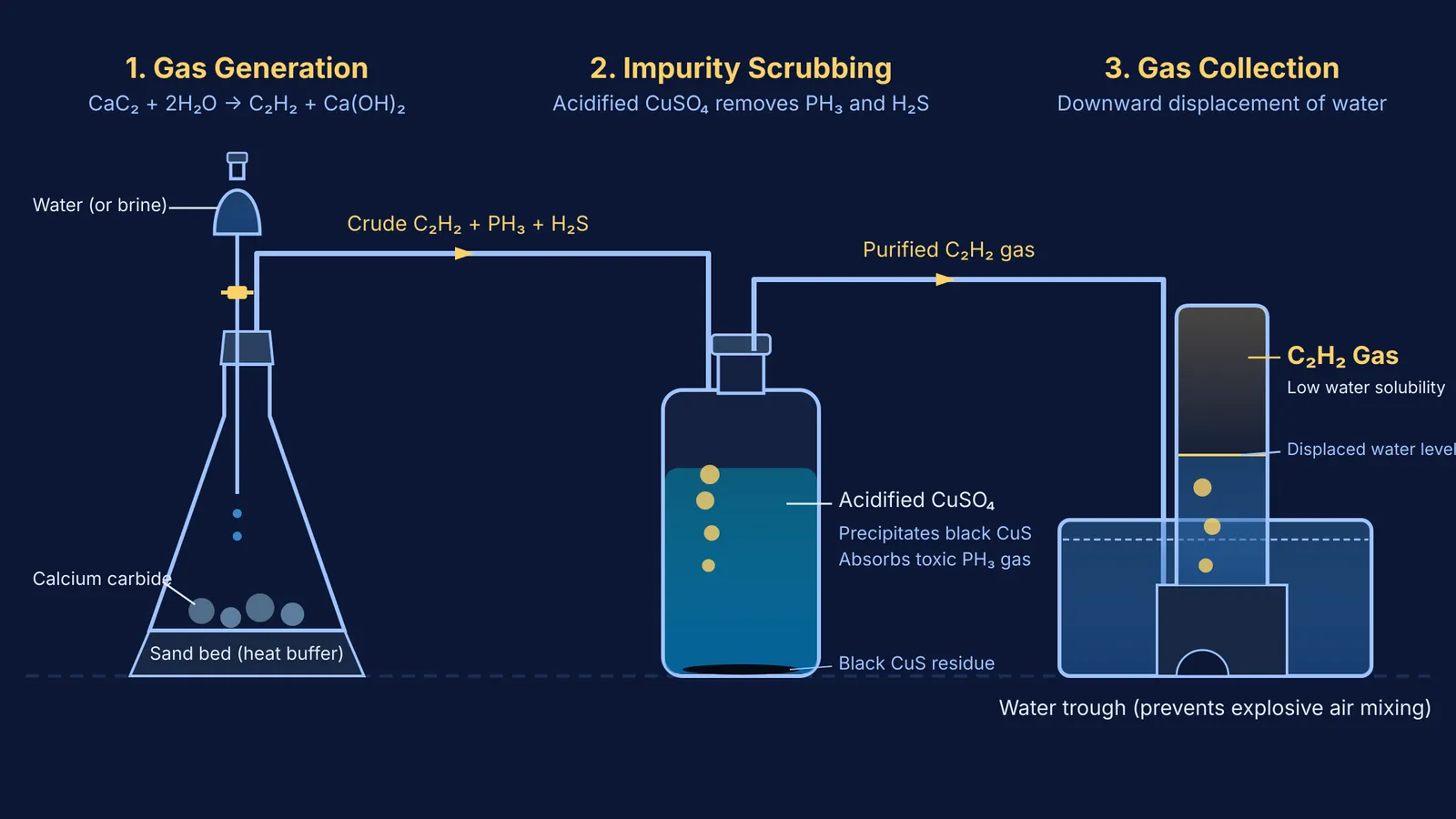 Diagram of laboratory apparatus for generating, scrubbing, and collecting ethyne gas over water.
