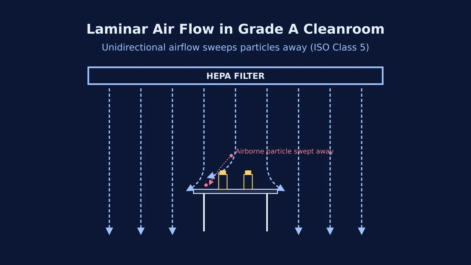 Diagram of laminar airflow from a HEPA filter in a cleanroom