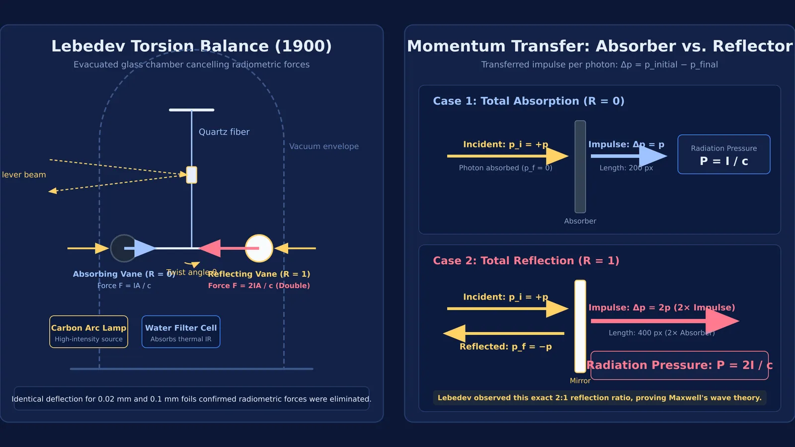 Diagram of Lebedev torsion balance and radiation pressure vectors on absorbing versus reflecting surfaces