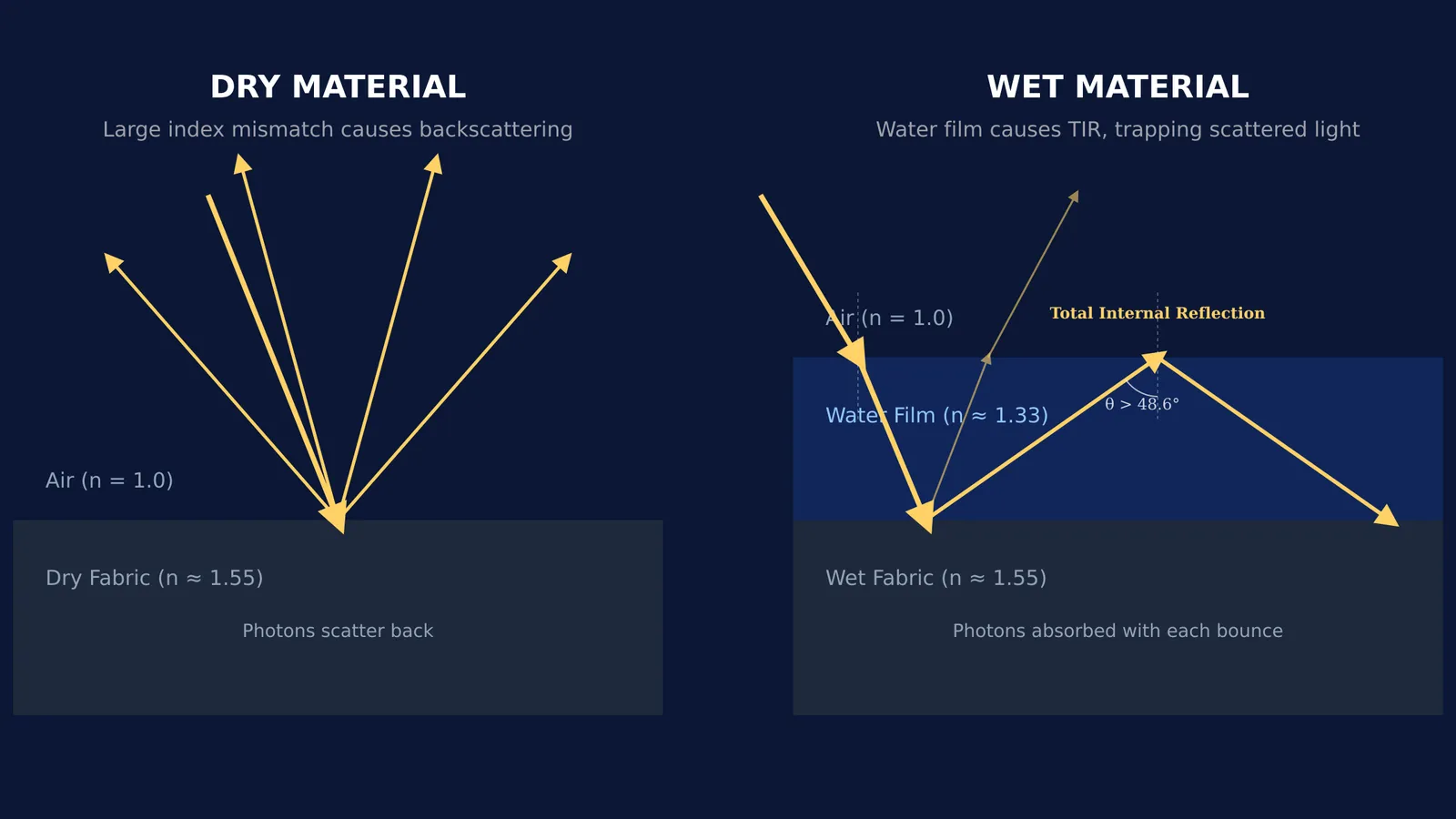 Diagram of light rays reflecting off dry fabric versus being trapped by water.