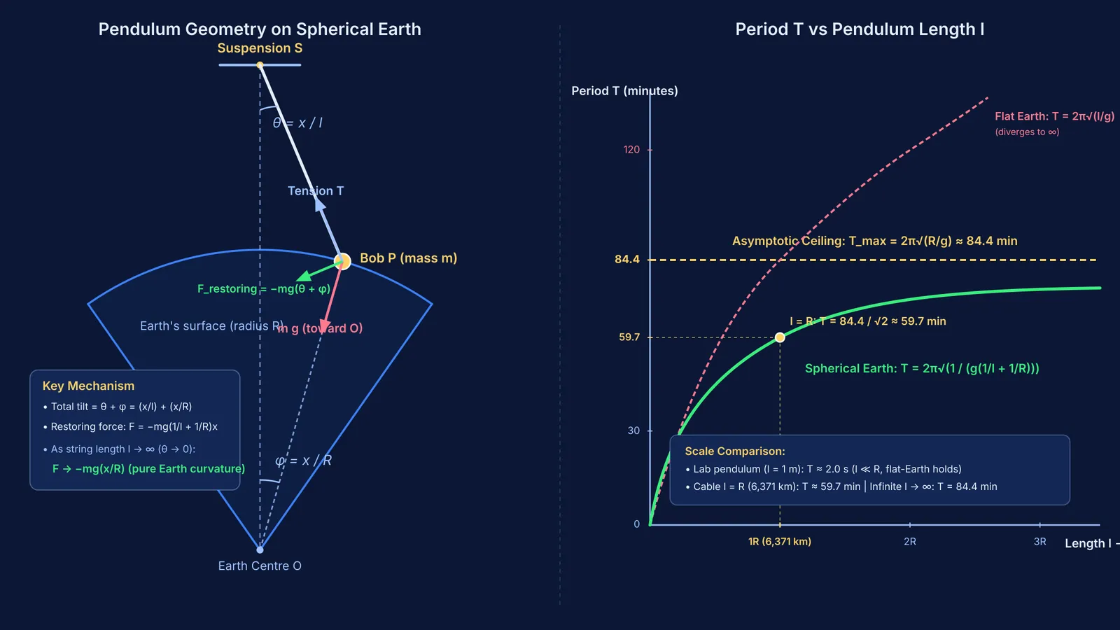 Diagram of long pendulum geometry on spherical Earth and period plateau at 84 minutes