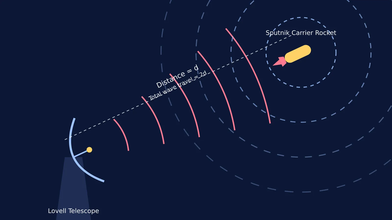 Diagram of Lovell Telescope sending a radar pulse and receiving a rocket echo.
