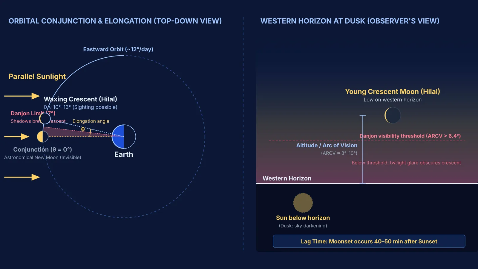 Diagram of lunar crescent sighting geometry showing elongation, Danjon limit, and horizon altitude