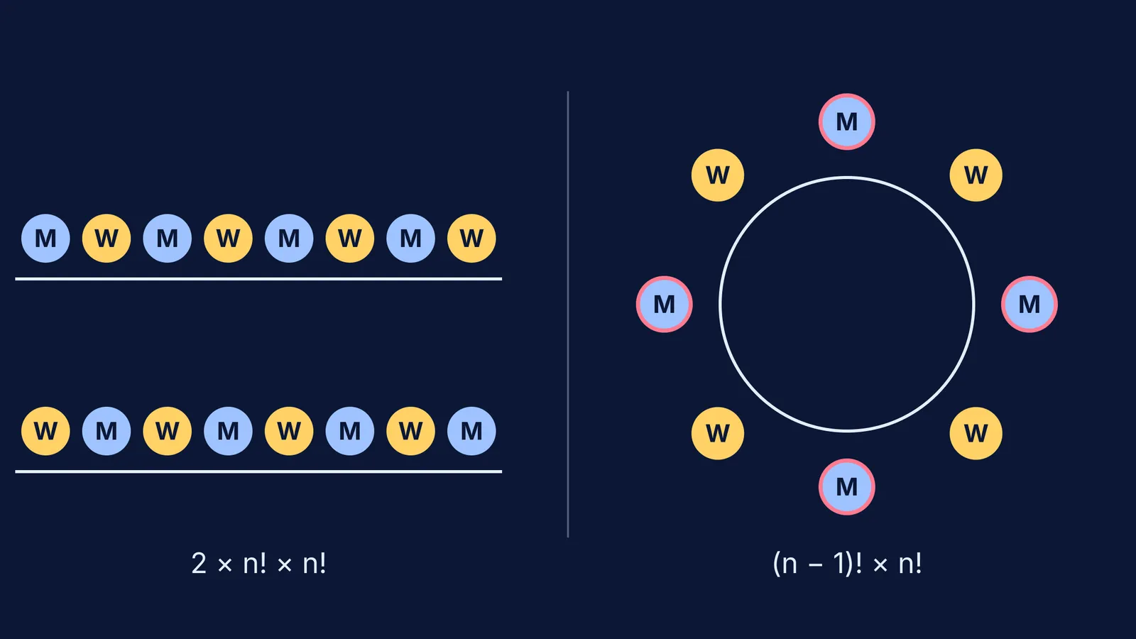 Diagram of M and W seats alternating in two rows and around a round table