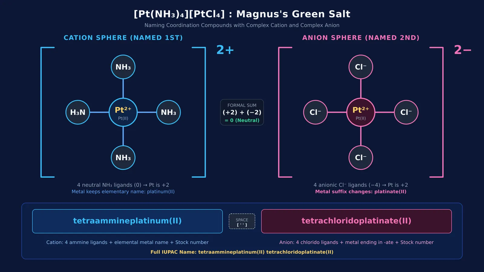 Diagram of Magnus green salt showing square planar cation and anion coordination spheres