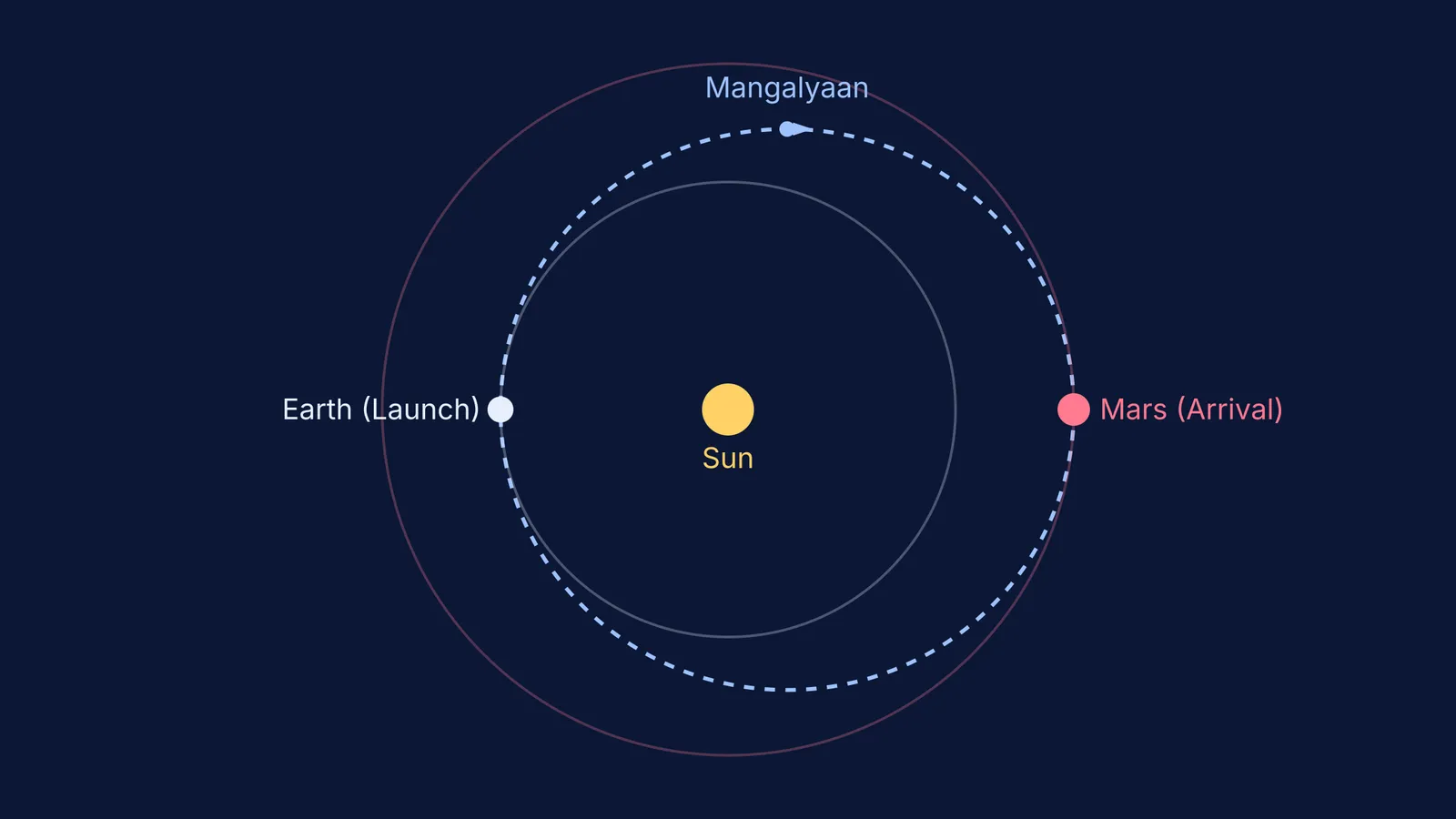Diagram of Mangalyaan's transfer orbit from Earth to Mars