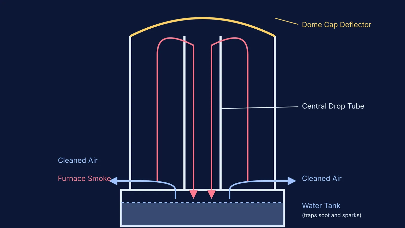 Diagram of Mary Walton's chimney device showing smoke passing through a water tank
