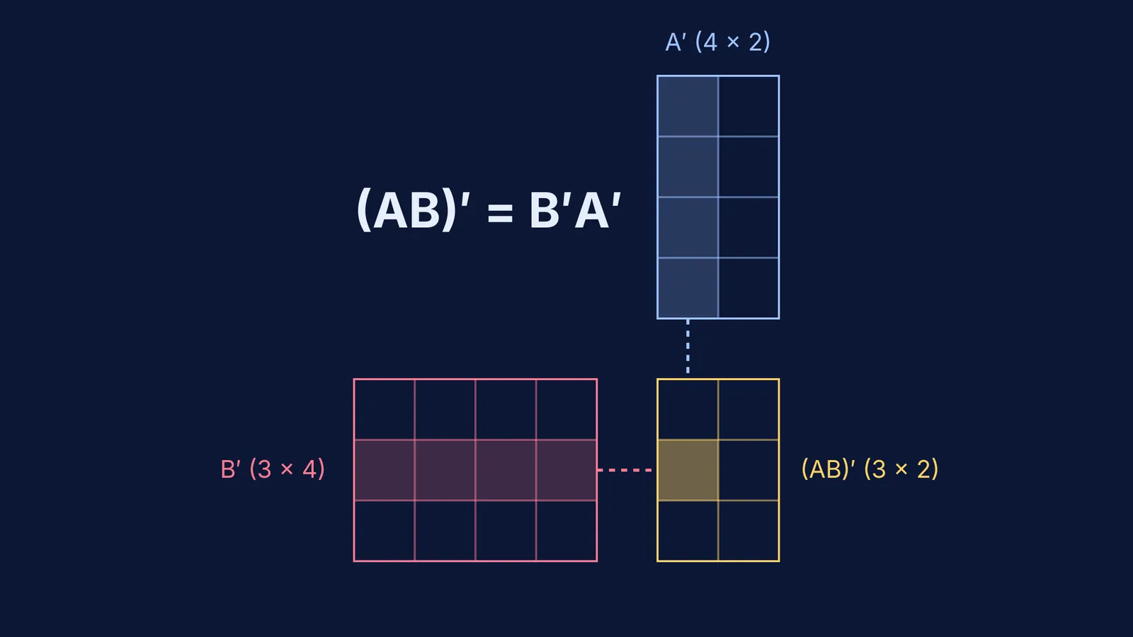 Diagram of matrix multiplication B′A′ showing dimensions matching.