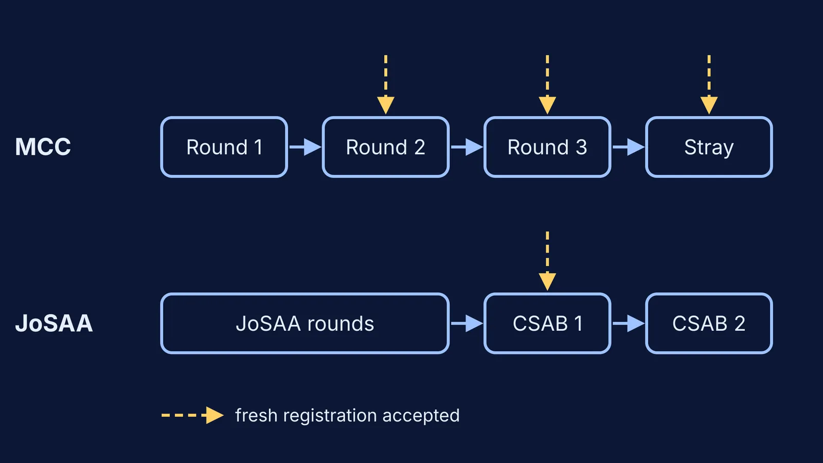 Diagram of MCC and JoSAA counselling rounds showing where fresh registration is accepted