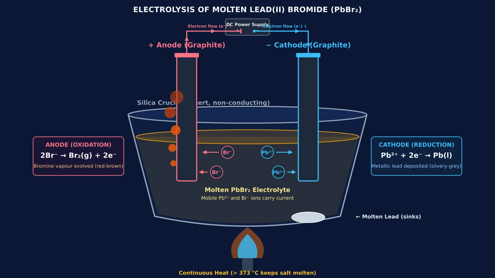 Diagram of molten lead bromide electrolysis showing ion migration and electrode reactions
