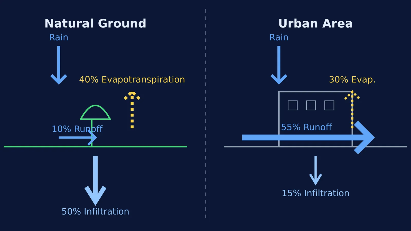 Diagram of natural vs urban water cycle