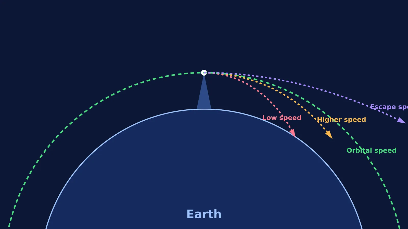 Diagram of Newton's cannonball orbits