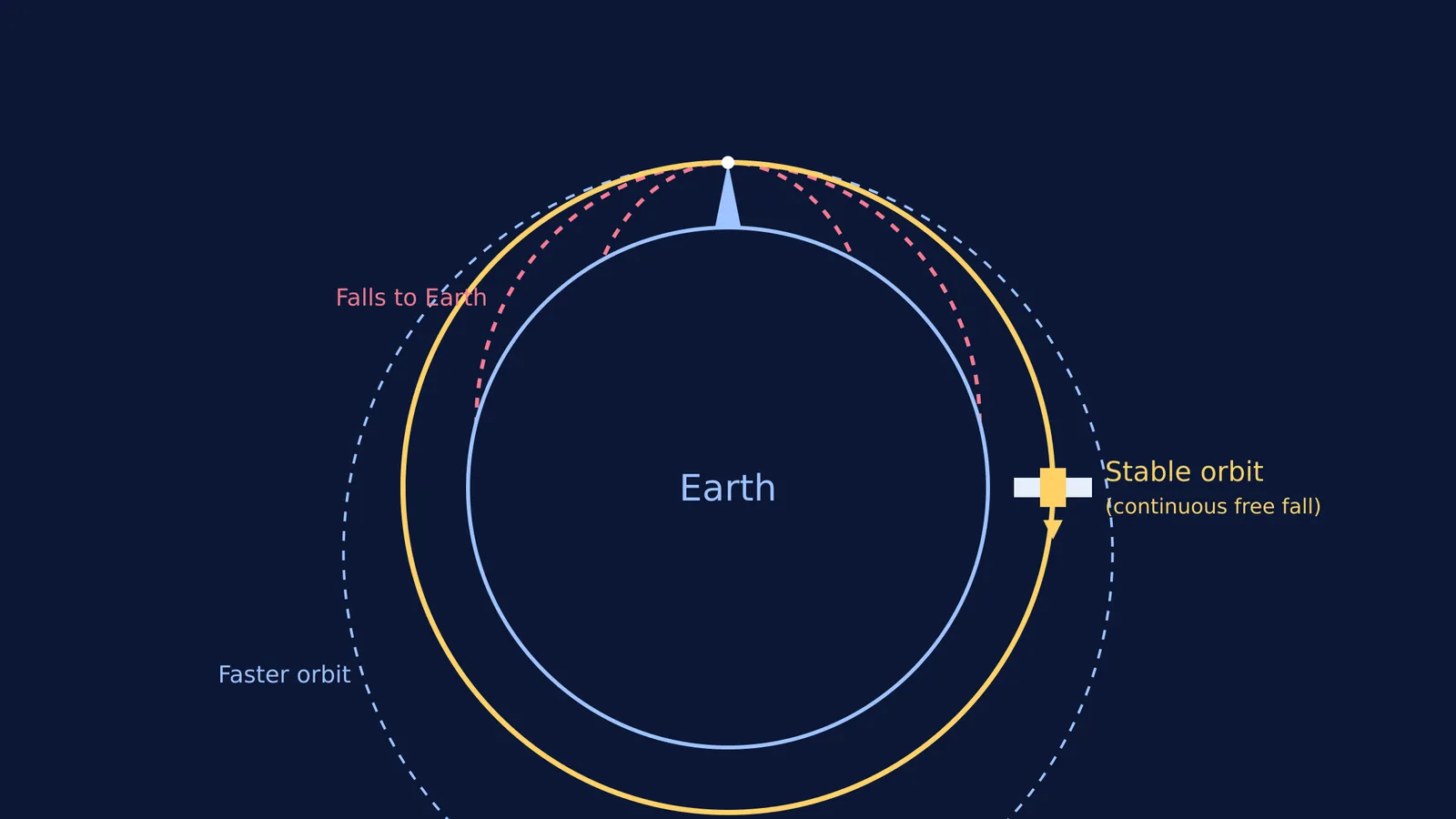 Diagram of Newton's cannonball showing orbits around Earth