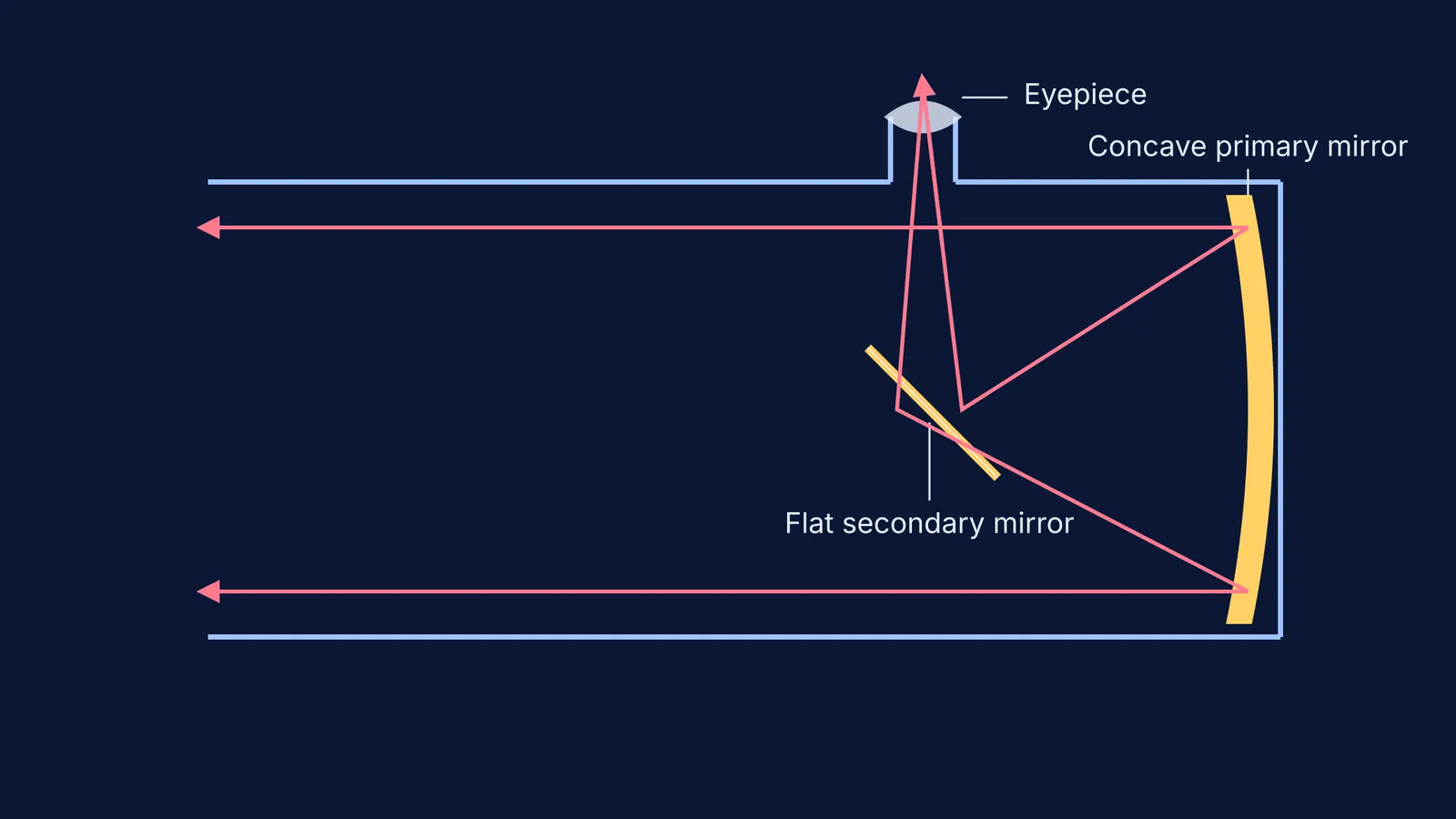 Diagram of Newton's reflecting telescope showing light rays bouncing off mirrors
