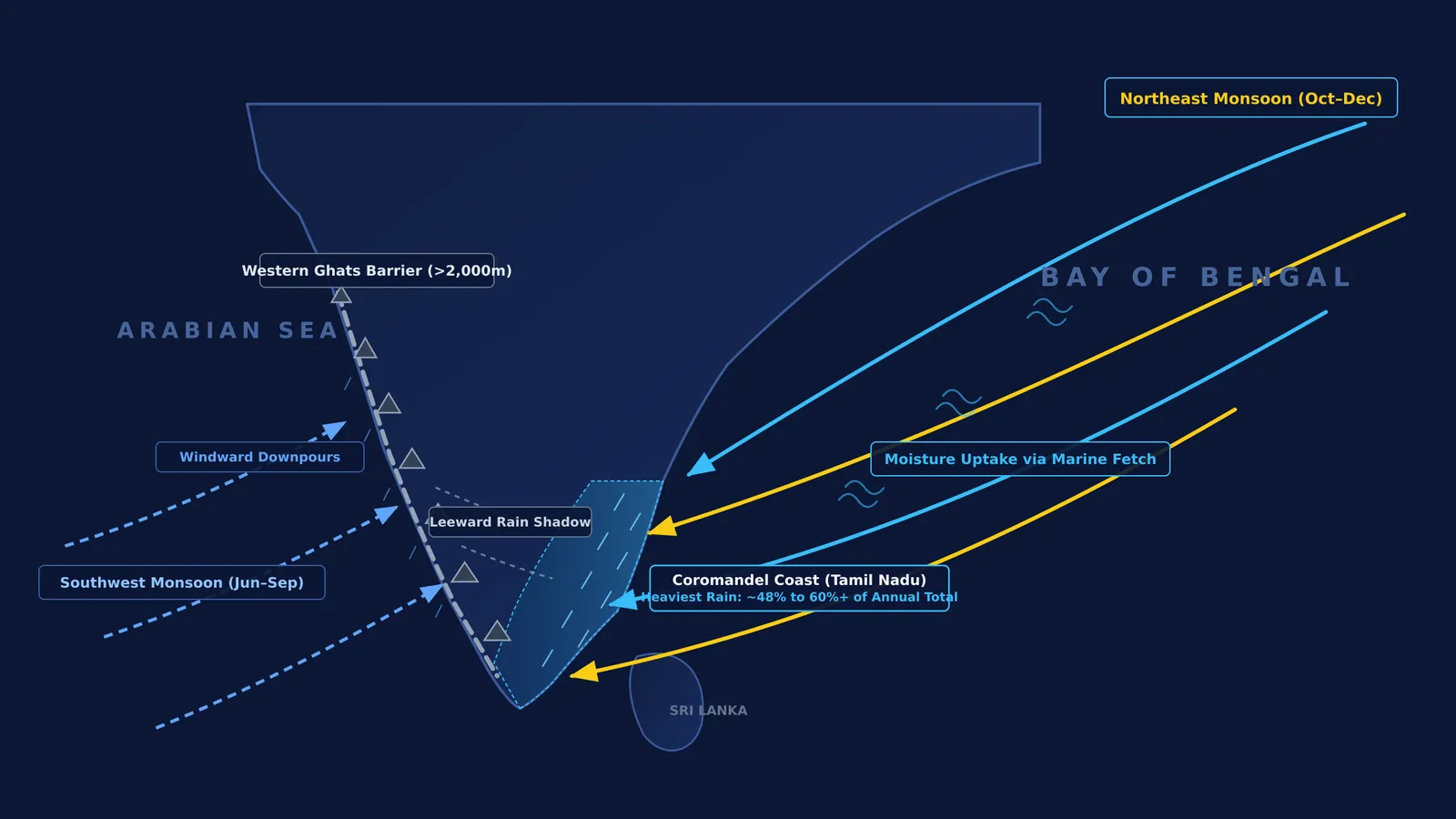 Diagram of northeast monsoon winds picking up Bay of Bengal moisture toward Tamil Nadu