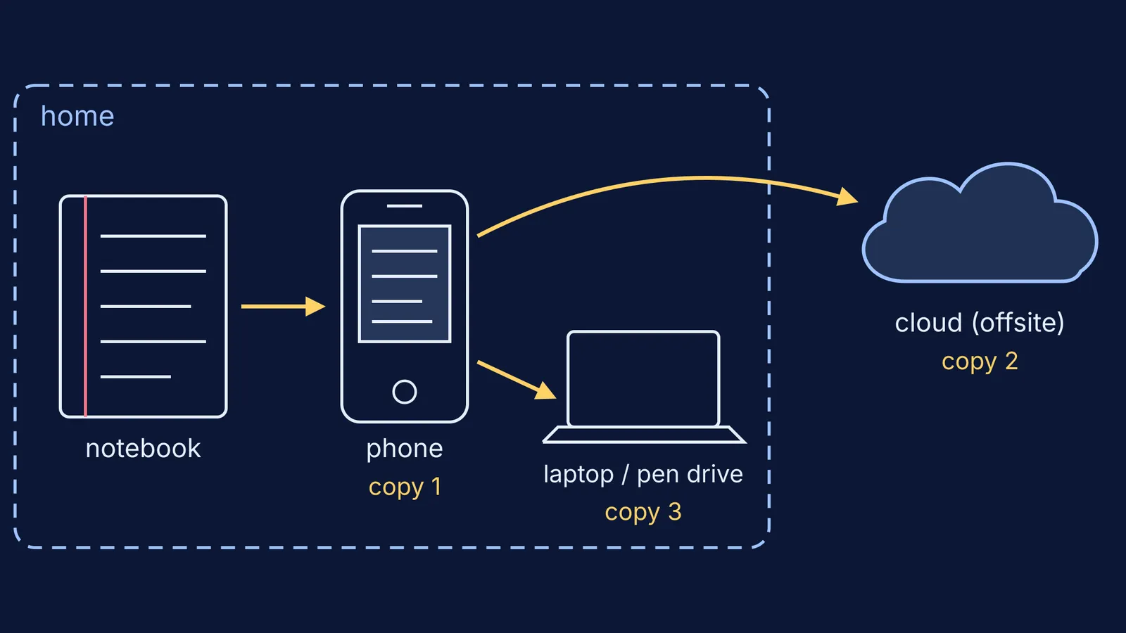 Diagram of notes copied from a notebook to phone, laptop and cloud