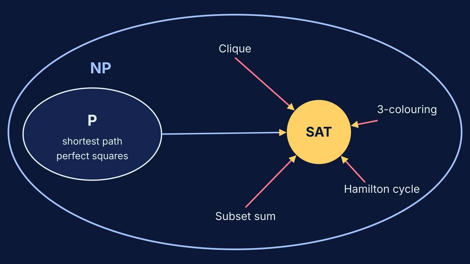 Diagram of NP containing P, with NP-complete problems reducing to SAT