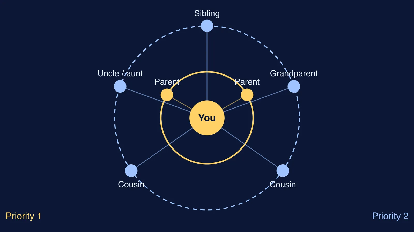 Diagram of NRI sponsor relatives in two rings: parents inside, wider relatives outside