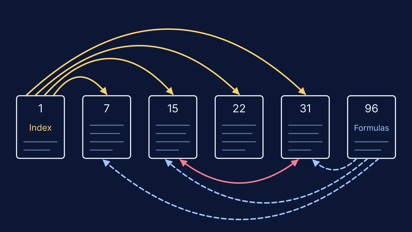 Diagram of numbered notebook pages linked by an index, page threads and formula list