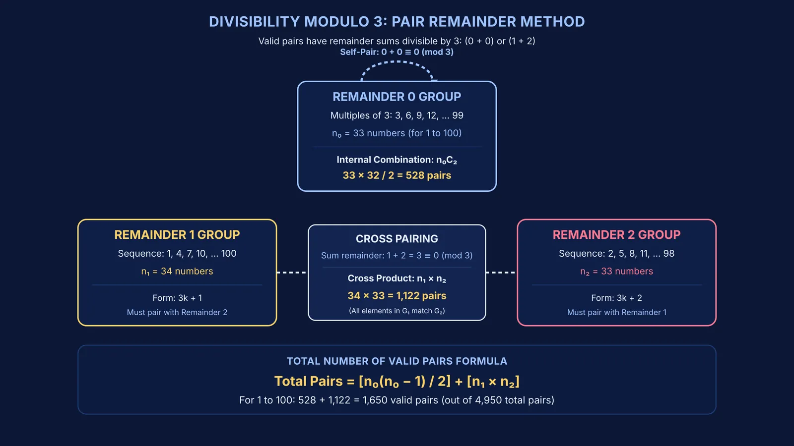 Diagram of numbers grouped by remainder modulo 3 showing valid sum pairings
