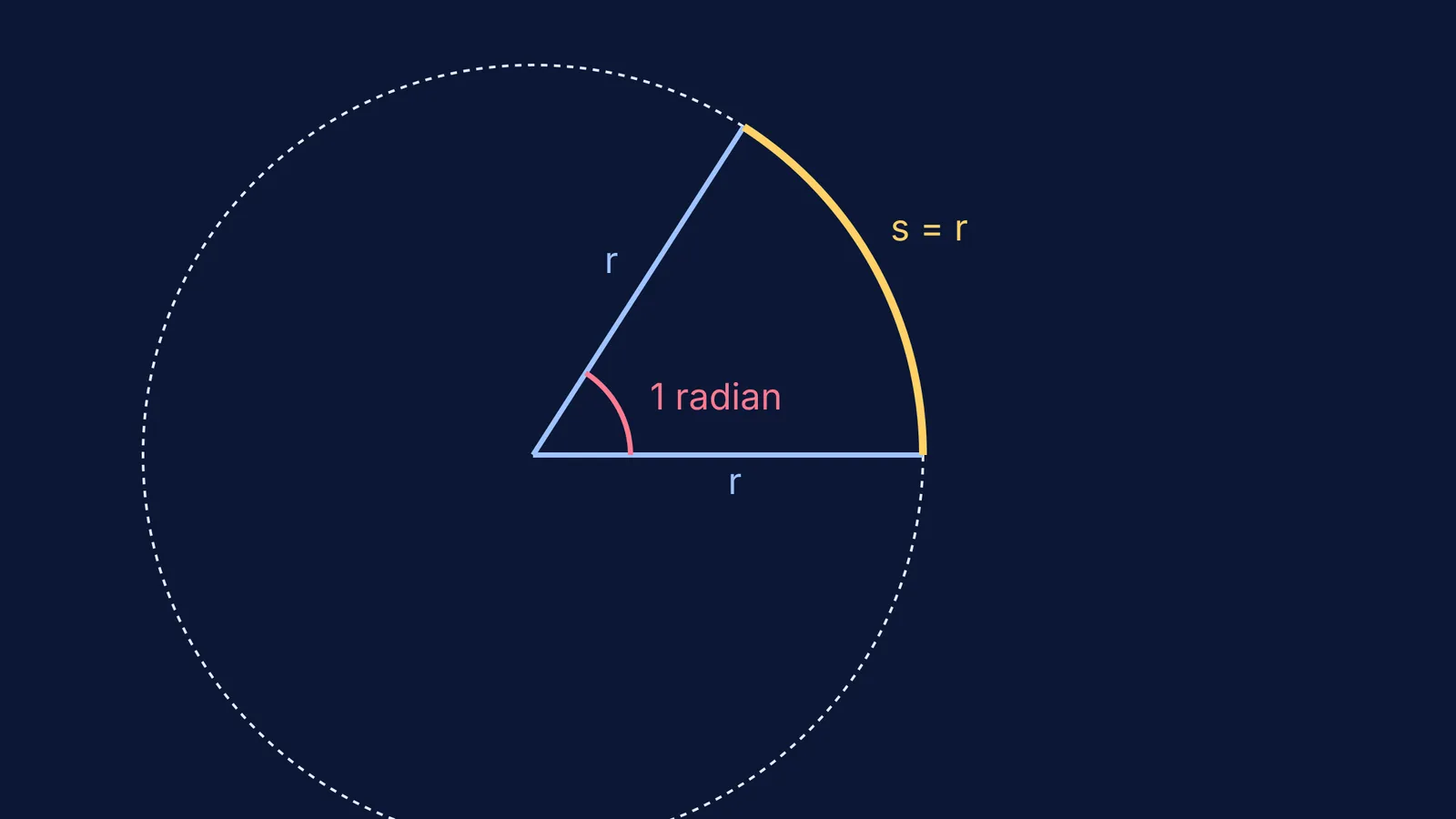 Diagram of one radian showing the arc length equal to the radius